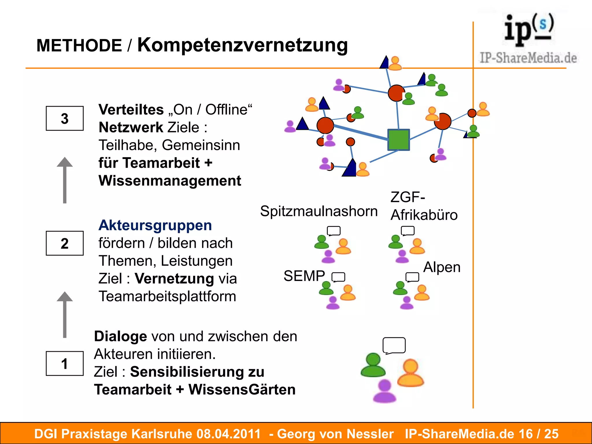 Digitale Ökosys /Chancen der WertschöpfungAkteure: ProduzentenQTYAkteureAkteure: SelbstdarstellerAkteure:ProfilierteAkteure:ThemenexpertenAkteure:NetzwerkerAkteure:KommunikatorenInformationssucherVerwaltungErträge / Kosten [ Wertschöpfungseinheit pro Akteur ]13 / 19