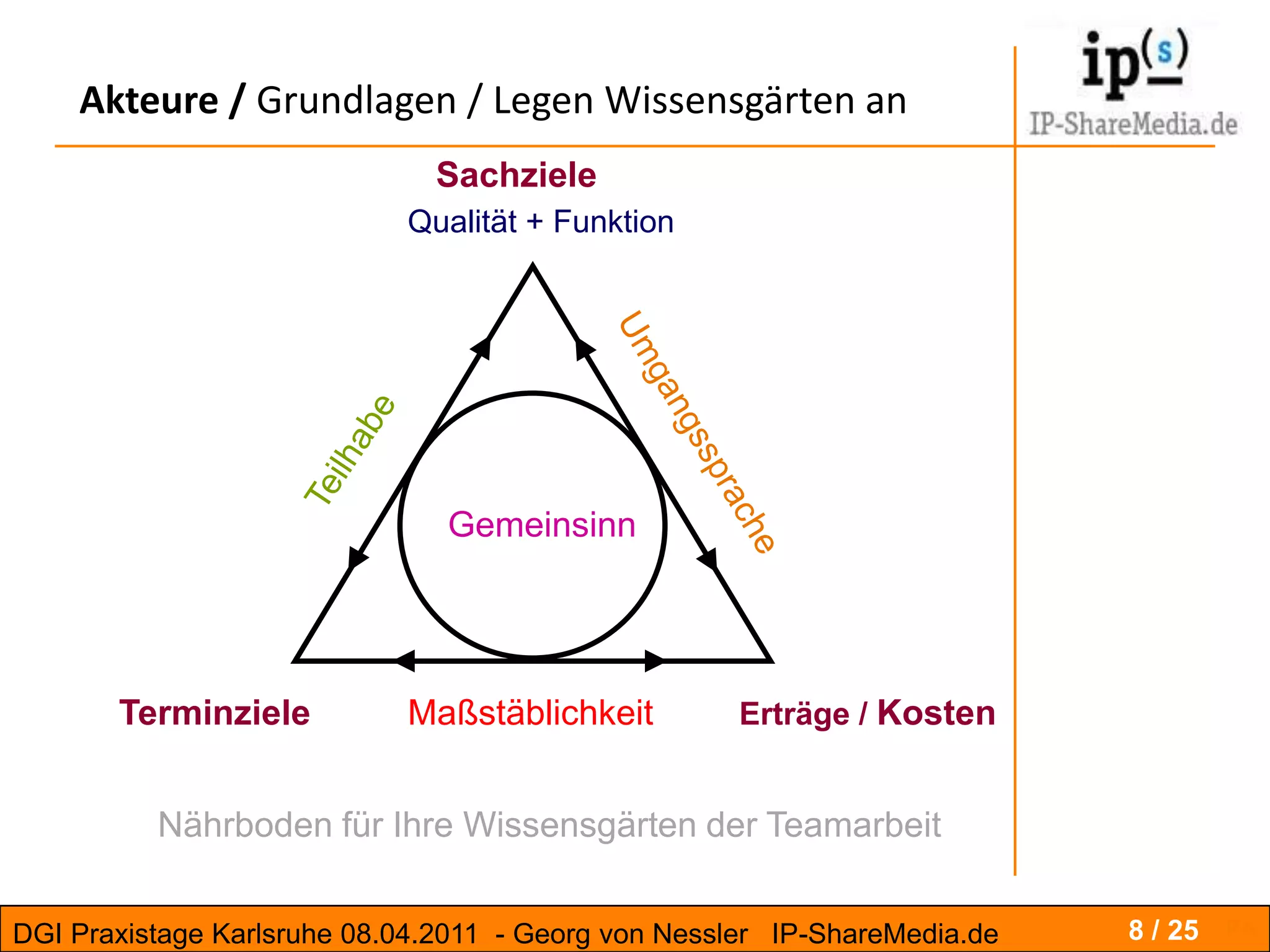 Markt / Nachfrager     5 / 191945-1970  Wandel vom Anbieter zum Nachfragermarkt1970-1990 Innovationszyklen verkürzen sich, „Time to Market“ 	     beeinflusst  FuE in immer kürzeren Zeitabständen1990-2000  Hohe Spezialisierung führt zu                   mikroskopischen BlickFokussierung auf Teilsysteme verstärkt sich in 	  	     Industrie, Wirtschaft und Forschung.2000-2010  Globalisierung, internationale – interkulturelle  	     Arbeitsteilung führt zu neuen Abhängigkeiten undProzeßstrukturen in der Team- und Wissensarbeit. 2011-2020  Durch höchste Transparenz der Märkte und der 	  	     IFGe explodiert die „Direktvermarktung“ und der                   „Datenveredelungsmarkt“IFG =Informations-freiheitsgesetz