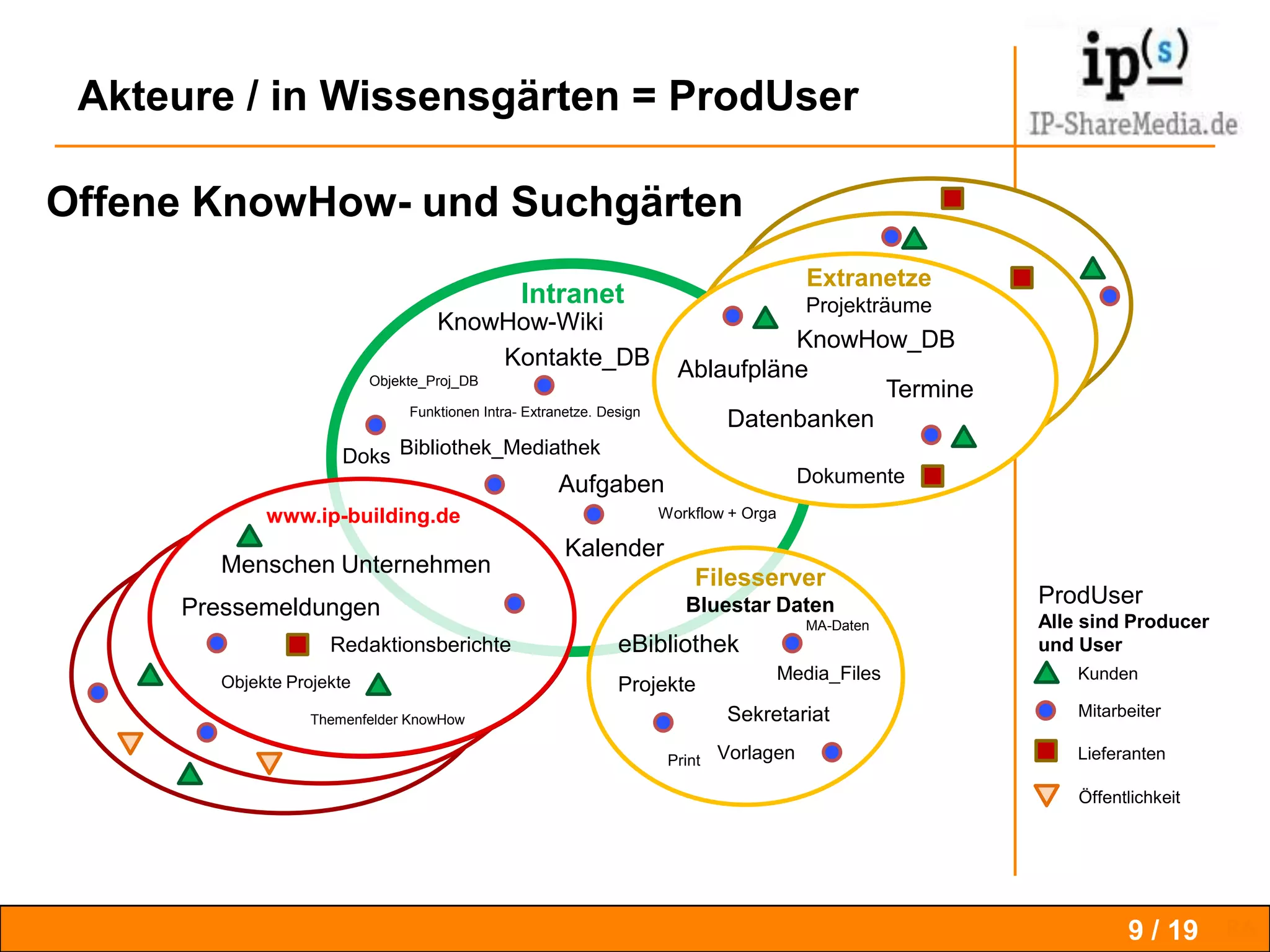 Markt / Segmentierung     6 / 19Die Ableitungen, Rückschlüsse und Konsequenzen aus dieser Marktentwicklung und besonders der sich immer stärker teilenden   Nachfragermärkte sowie der  eigentlich notwendigen Neuorientierung der Dienstleistung Informationsvermittlung müssen umgesetzt werden. Hier sollten Brüche auch als Fundstellen für neue Marktnischen und Dienstleistungen eines neuen Typs von Informationsgärtner erkannt und umgesetzt werden. Gourmet Restaurant   -       Finger  FoodExpertenwissen          -       Orientierungswissen