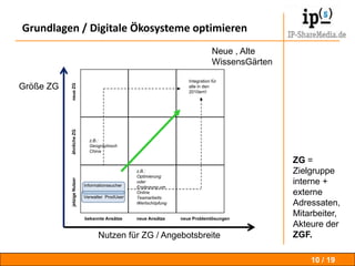 Akteure / Innovation = Wissensgärtner     7 / 19Wissensgärtner bereiten den Boden für Wissensräume, erkennen und vermitteln Kompetenz durch Vernetzung der internen und externen Wissensträger. Voraussetzung  ist  Abkehr von linearer Kommunikation und linearen Vorgehensmodellen hin zur Kommunikation im Raum, die Erkenntnis sich  als prodUser zu verstehen, ein Kulturwandel innerhalb der Entität, sowie der geschickte Einsatz  neuerer  soziotechnischer Werkzeuge, wie Crowdsourcing, TCs , freier Team- und projektkonfigurierter Suchmaschinen, die Erkenntnisse der Wissenssoziologie – Werkzeuge die wir heute z.T. unter Web 2  oder Social Media subsummieren