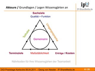 Markt / Nachfrager     5 / 191945-1970  Wandel vom Anbieter zum Nachfragermarkt1970-1990 Innovationszyklen verkürzen sich, „Time to Market“ 	     beeinflusst  FuE in immer kürzeren Zeitabständen1990-2000  Hohe Spezialisierung führt zu                   mikroskopischen BlickFokussierung auf Teilsysteme verstärkt sich in 	  	     Industrie, Wirtschaft und Forschung.2000-2010  Globalisierung, internationale – interkulturelle  	     Arbeitsteilung führt zu neuen Abhängigkeiten undProzeßstrukturen in der Team- und Wissensarbeit. 2011-2020  Durch höchste Transparenz der Märkte und der 	  	     IFGe explodiert die „Direktvermarktung“ und der                   „Datenveredelungsmarkt“IFG =Informations-freiheitsgesetz