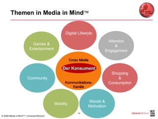 Themen in Media in Mind™


                                                 Digital Lifestyle

                                                                          Attention
                           Games &                                            &
                         Entertainment                                   Engagement

                                                      Cross Media

                                                Der Konsument
                                                                              Shopping
                       Community                                                 &
                                                 Kommunikations-             Consumption
                                                    Kanäle



                                                                Moods &
                                           Mobility
                                                                Motivation
                                                           10
© 2008 Media in Mind™ / Universal McCann
 