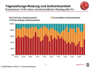 Tageszeitungs-Nutzung und Aufmerksamkeit
     Erwachsene 14-64 Jahre, durchschnittlicher Werktag (Mo-Fr)


           TZ mit hoher Aufmerksamkeit                      TZ mit mittlerer Aufmerksamkeit
           TZ mit niedriger Aufmerksamkeit

         100%


          80%


          60%


          40%


          20%


            0%
                 05:00   07:00   09:00   11:00   13:00   15:00   17:00   19:00   21:00   23:00




                                                    11
© 2008 Media in Mind™ / Universal McCann
 