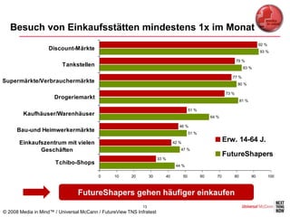 Besuch von Einkaufsstätten mindestens 1x im Monat
                                                                                                                                    92 %
                   Discount-Märkte                                                                                                  93 %

                                                                                                                       79 %
                         Tankstellen                                                                                      83 %

                                                                                                                   77 %
Supermärkte/Verbrauchermärkte                                                                                          80 %

                                                                                                                73 %
                      Drogeriemarkt
                                                                                                                        81 %

                                                                                           51 %
        Kaufhäuser/Warenhäuser                                                                         64 %

                                                                                  46 %
      Bau-und Heimwerkermärkte                                                             51 %

       Einkaufszentrum mit vielen                                              42 %
                                                                                                               Erw. 14-64 J.
              Geschäften                                                          47 %
                                                                                                               FutureShapers
                                                                       33 %
                      Tchibo-Shops                                              44 %

                                         0      10      20        30      40          50          60      70       80          90          100



                                FutureShapers gehen häufiger einkaufen
                                                             13
© 2008 Media in Mind™ / Universal McCann / FutureView TNS Infratest
 