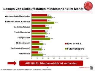 Besuch von Einkaufsstätten mindestens 1x im Monat
                                                                     28 %
     Wochenmärkte/Markthallen                                                36 %

                                                                     28 %
     Elektronik-techn. Kaufhaus                                                       41 %

                                                                  25 %
                Mode-Kaufhäuser                                           31 %

                                                                  24 %
                 Textil-Discounter
                                                                    27 %

                                                                  24 %
                      Fachgeschäft                                         33 %

                                                     14 %
                   SB-Großhandel                            20 %                                       Erw. 14-64 J.
                                                    13 %
            Parfümerie (Douglas)                           18 %                                        FutureShapers
                                                    12 %
                       Reformhaus                           20 %

                                        0      10          20        30          40          50   60     70   80   90   100



                                Affinität für Nischenmärkte ist vorhanden
                                                                    14
© 2008 Media in Mind™ / Universal McCann / FutureView TNS Infratest
 