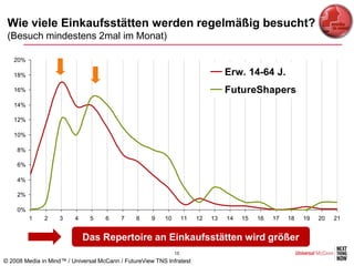 Wie viele Einkaufsstätten werden regelmäßig besucht?
 (Besuch mindestens 2mal im Monat)

   20%

   18%                                                                            Erw. 14-64 J.
   16%                                                                            FutureShapers
   14%

   12%

   10%

    8%

    6%

    4%

    2%

    0%
         1    2     3    4     5    6     7    8     9   10        11   12   13   14   15   16   17   18   19   20   21


                             Das Repertoire an Einkaufsstätten wird größer
                                                              15
© 2008 Media in Mind™ / Universal McCann / FutureView TNS Infratest
 