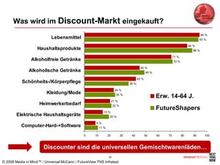 Was wird im Discount-Markt eingekauft?
                                                                                                                                      94 %
                            Lebensmittel                                                                                            93 %

                                                                                                                             84 %
                    Haushaltsprodukte                                                                                          88 %

                                                                                                                 71 %
                Alkoholfreie Getränke                                                                            72 %

                                                                                           45 %
               Alkoholische Getränke                                                            49 %

                                                                                         42 %
           Schönheits-/Körperpflege                                               36 %

                                                                        24 %
                         Kleidung/Mode                                  25 %
                                                                                                       Erw. 14-64 J.
                                                                      21 %
                     Heimwerkerbedarf                                 22 %
                                                                                                       FutureShapers
                                                            15 %
        Elektrische Haushaltsgeräte                               20 %

                                                      9%
          Computer-Hard-+Software                         11 %

                                              0      10          20          30    40           50     60   70          80     90       100



                       Discounter sind die universellen Gemischtwarenläden…
                                                                 16
© 2008 Media in Mind™ / Universal McCann / FutureView TNS Infratest
 