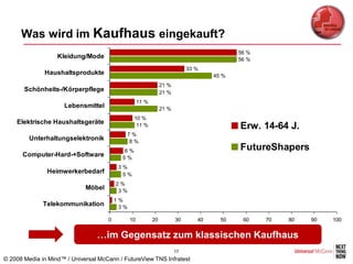 Was wird im Kaufhaus eingekauft?
                                                                                           56 %
                   Kleidung/Mode                                                           56 %
                                                                            33 %
              Haushaltsprodukte                                                     45 %
                                                                21 %
       Schönheits-/Körperpflege                                 21 %
                                                    11 %
                     Lebensmittel                               21 %
                                                10 %
    Elektrische Haushaltsgeräte                  11 %                                      Erw. 14-64 J.
                                            7%
         Unterhaltungselektronik            8%
                                          6%                                               FutureShapers
      Computer-Hard-+Software             5%
                                         3%
               Heimwerkerbedarf           5%
                                         2%
                             Möbel        3%
                                         1%
              Telekommunikation           3%

                                     0         10          20          30      40     50    60    70   80   90   100


                                 …im Gegensatz zum klassischen Kaufhaus
                                                                       17
© 2008 Media in Mind™ / Universal McCann / FutureView TNS Infratest
 