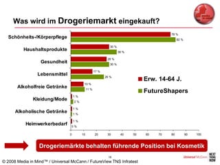 Was wird im Drogeriemarkt eingekauft?
                                                                                             78 %
  Schönheits-/Körperpflege                                                                        82 %

                                                                30 %
          Haushaltsprodukte                                            36 %

                                                              28 %
                   Gesundheit                                   30 %

                                                      17 %
                 Lebensmittel                                26 %
                                                                                   Erw. 14-64 J.
                                           10 %
       Alkoholfreie Getränke                   11 %
                                                                                   FutureShapers
                                     1%
               Kleidung/Mode         2%

                                     1%
      Alkoholische Getränke          1%

                                     1%
           Heimwerkerbedarf       0%

                                 0        10          20      30        40    50   60   70   80          90   100



                  Drogeriemärkte behalten führende Position bei Kosmetik
                                                               18
© 2008 Media in Mind™ / Universal McCann / FutureView TNS Infratest
 