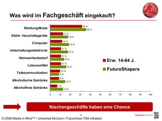 Was wird im Fachgeschäft eingekauft?
                                                                 32 %
               Kleidung/Mode                                         36 %
                                            13 %
      Elektr. Haushaltsgeräte                      18 %

                                           12 %
                    Computer                         19 %
                                           11 %
     Unterhaltungselektronik                       18 %
                                           11 %
           Heimwerkerbedarf                   14 %
                                                                                 Erw. 14-64 J.
                                           11 %
                 Lebensmittel                     16 %
                                       10 %
                                                                                 FutureShapers
          Telekommunikation           9%
                                      9%
       Alkoholische Getränke                  15 %

                                     7%
        Alkoholfreie Getränke               13 %

                                0     10           20       30        40    50   60   70   80    90   100




                                Nischengeschäfte haben eine Chance
                                                            19
© 2008 Media in Mind™ / Universal McCann / FutureView TNS Infratest
 