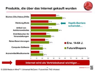 Produkte, die über das Internet gekauft wurden

                                                                            44 %
     Bücher,CDs,Videos,DVDs
                                                                                      55 %

                                                                31 %
                Kleidung,Mode
                                                                            44 %
                                                                                              Haptik-Barriere
                                                                                              schwindet…
                Artikel von                                     31 %

             Auktionswebsites                                                  48 %

              Eintrittskarten für                          27 %

              Veranstaltungen                                      35 %

                                                       25 %
         Reise-Reservierungen
                                                                32 %
                                                                                             Erw. 14-64 J.
                                             15 %
            Computer-Software
                                                    21 %                                     FutureShapers
                                             15 %
     Arzneimittel/Medikamente
                                                    22 %

                                    0   10     20          30          40      50       60     70   80   90     100


                          Internet wird als Vertriebskanal wichtiger…
                    Internet-Vertrieb dringt weitere Handels-Domänen vor
                                                           21
© 2008 Media in Mind™ / Universal McCann / FutureView TNS Infratest
 