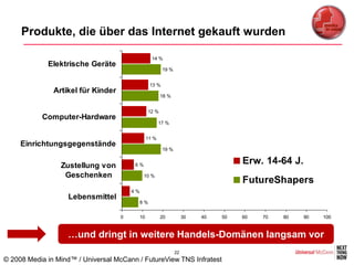 Produkte, die über das Internet gekauft wurden

                                                    14 %
             Elektrische Geräte
                                                          19 %


                                                   13 %
               Artikel für Kinder
                                                         18 %


                                                  12 %
           Computer-Hardware
                                                         17 %


                                                  11 %
     Einrichtungsgegenstände
                                                          19 %


                 Zustellung von         6%
                                                                                     Erw. 14-64 J.
                  Geschenken                  10 %
                                                                                     FutureShapers
                                        4%
                   Lebensmittel
                                             8%


                                    0        10          20           30   40   50   60   70   80    90   100


                   …und dringt in weitere Handels-Domänen langsam vor
                                                                 22
© 2008 Media in Mind™ / Universal McCann / FutureView TNS Infratest
 