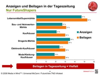 Anzeigen und Beilagen in der Tageszeitung
     Nur FutureShapers
                                                                                                  47 %
      Lebensmittel/Supermärkte
                                                                                                         53 %


           Bau- und Heimwerker-                                       27 %

                  Märkte                                                      31 %



                       Kaufhäuser
                                                               21 %
                                                                                                 Anzeigen
                                                                          30 %

                                                                                                 Beilagen
                                                                                     35 %
                  Drogerie-Märkte
                                                                                33 %


                                                                  24 %
           Elektronik-Kaufhäuser
                                                                          30 %


                   Mode/Kleidung-                         19 %

                    Kaufhäuser                                            30 %


                                      0         10        20             30                 40      50          60


                                  Beilagen in Tageszeitung = Vielfalt
                                                     25
© 2008 Media in Mind™ / Universal McCann / FutureView TNS Infratest
 