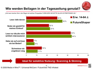 Wie werden Beilagen in der Tageszeitung genutzt?
    „Und was machen Sie in der Regel mit solchen Prospekten? KREUZEN SIE BITTE ALLES ZUTREFFENDE AN.“


                                                                               30 %                Erw. 14-64 J.
          Lese viele davon
                                                                                      35 %
                                                                                                   FutureShaper
       Nutze sie gezielt für                                          22 %                         s
         meinen Einkauf                                                23 %


     Lese nur die,die mich                                                                        43 %
     wirklich interessieren                                                                        44 %


     Hebe sie auf und lese                 7%
        sie bei Bedarf                      8%


            Schmeisse sie                                 15 %
            ungelesen weg                          11 %

                                0             10                 20           30             40           50   60



                           Ideal für selektive Nutzung: Scanning & Skiming
                                                                 26
© 2008 Media in Mind™ / Universal McCann / FutureView TNS Infratest
 