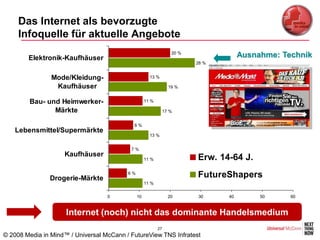 Das Internet als bevorzugte
     Infoquelle für aktuelle Angebote
                                                                   20 %
        Elektronik-Kaufhäuser                                                         Ausnahme: Technik
                                                                          28 %


                Mode/Kleidung-                        13 %

                 Kaufhäuser                                       19 %


        Bau- und Heimwerker-                        11 %

               Märkte                                           17 %


                                            8%
   Lebensmittel/Supermärkte
                                                      13 %


                                           7%
                    Kaufhäuser
                                                    11 %                  Erw. 14-64 J.

               Drogerie-Märkte
                                          6%
                                                                          FutureShapers
                                                    11 %


                                   0           10                 20      30     40        50     60


                     Internet (noch) nicht das dominante Handelsmedium
                                                           27
© 2008 Media in Mind™ / Universal McCann / FutureView TNS Infratest
 