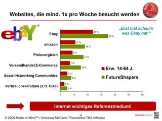 Websites, die mind. 1x pro Woche besucht werden

                                                                                          „Erst mal schau‘n
                             Ebay
                                                                     24 %
                                                                                           was Ebay hat.“
                                                                                  35 %

                                                    11 %
                          amazon
                                                              18 %

                                               9%
                   Preisvergleich
                                                             17 %

                                             7%
  Versandhandel,E-Commerce
                                                           15 %
                                                                                 Erw. 14-64 J.
                                          5%
Social Networking Communities
                                               8%                                FutureShapers
                                        3%
Verbraucher-Portale (z.B. Ciao)
                                          5%

                                    0          10             20            30       40       50    60




                                 Internet wichtiges Referenzmedium!
                                                       28
© 2008 Media in Mind™ / Universal McCann / FutureView TNS Infratest
 