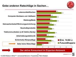 Gebe anderen Ratschläge in Sachen…
                                                                                                33%
                         Lebensmittel/Kochen                                                                  42%

                                                                              24%
          Computer-Hardware und -Software                                                          34%

                                                                              23%
                                Kleidung/Mode                                                      34%

                                                                            22%
  Heimwerkerbedarf/Wohnungseinrichtung                                                    29%

                                                                        20%
                            Haushaltsprodukte                                       26%

                                                                      19%
    Telekommunikation (z.B.Telefon,Handy)                                                    31%

                                                                  17%
                      Unterhaltungselektronik                                             29%

                                                                15%
                    Schönheits-/Körperpflege                                      25%                    Erw. 14-64 J.
                       Gebe keine Ratschläge
                                                                        20%                              FutureShapers
                                                           9%

                                                  0        10         20                30               40         50   60



                           Der aktive Konsument im Experten-Netzwerk
                                                      29
© 2008 Media in Mind™ / Universal McCann / FutureView TNS Infratest
 