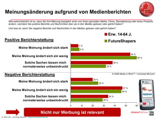 Meinungsänderung aufgrund von Medienberichten
       Wie wahrscheinlich ist es, dass Sie Ihre Meinung bezüglich einer von Ihnen genutzten Marke, Firma, Dienstleistung oder eines Produkts
       ändern, nachdem Sie positive Berichte und Nachrichten über sie in den Medien gelesen oder gehört haben?
       Und was ist, wenn Sie negative Berichte und Nachrichten in den Medien gelesen oder gehört haben?

                                                                                                      Erw. 14-64 J.
   Positive Berichterstattung                                                                         FutureShapers
                                                                       7%
                   Meine Meinung ändert sich stark                      8%

                                                                                                                            54 %
           Meine Meinung ändert sich ein wenig                                                                                     60 %

                         Solche Sachen lassen mich                                                          38 %
                        normalerweise unbeeindruckt                                                 32 %


                                                                                                           © 2008 Media in Mind™ / Universal McCann
   Negative Berichterstattung
                                                                                     20 %
                   Meine Meinung ändert sich stark                                          25 %

                                                                                                                     47 %
           Meine Meinung ändert sich ein wenig                                                                      46 %

                         Solche Sachen lassen mich                                                    34 %
                        normalerweise unbeeindruckt                                            29 %

                                                               0         10        20          30           40        50         60


                                            Nicht nur Werbung ist relevant
                                                            30

© 2010 UM – Universal McCann – www.universalmccann.de
 