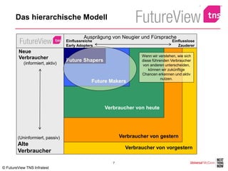 Das hierarchische Modell

                                          Ausprägung von Neugier und Fürsprache
                                 Einflussreiche                                    Einflusslose
                                 Early Adopters                                       Zauderer
         Neue
                                                                  Wenn wir verstehen, wie sich
         Verbraucher
                                 Future Shapers                   diese führenden Verbraucher
           (informiert, aktiv)                                    von anderen unterscheiden,
                                                                      können wir zukünftige
                                                                  Chancen erkennen und aktiv
                                                                             nutzen.
                                              Future Makers




                                                  Verbraucher von heute




        (Uninformiert, passiv)                            Verbraucher von gestern
        Alte
                                                            Verbraucher von vorgestern
        Verbraucher
                                                      7
© FutureView TNS Infratest
 