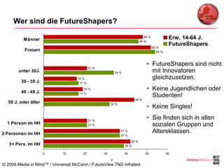 Wer sind die FutureShapers?

          Männer
                                                                                 48 %              Erw. 14-64 J.
                                                                              46 %
                                                                                                   FutureShapers
                                                                                        52 %
          Frauen                                                                           54 %



                                                                                  • FutureShapers sind nicht
                                            21 %
       unter 30J.                                           34 %                    mit Innovatoren
                                    16 %                                            gleichzusetzen.
         30 - 39 J.                  17 %

         40 - 49 J.
                                        19 %                                      • Keine Jugendlichen oder
                                     17 %
                                                                                    Studenten!
                                                                         44 %
  50 J. oder älter
                                                                                  • Keine Singles!
                                                        32 %




                                            21 %
                                                                                  • Sie finden sich in allen
  1 Person im HH                            21 %                                    sozialen Gruppen und
2 Personen im HH
                                                               37 %                 Altersklassen.
                                                               37 %

                                                                       42 %
   3+ Pers. im HH                                                  39 %

                      0      10        20          30              40            50               60

                                                        8
© 2008 Media in Mind™ / Universal McCann / FutureView TNS Infratest
 