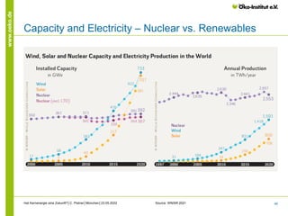 48
www.oeko.de
Hat Kernenergie eine Zukunft?│C. Pistner│München│23.05.2022
Kernkraftwerke und Krieg I
● Kurzfristige Folge...