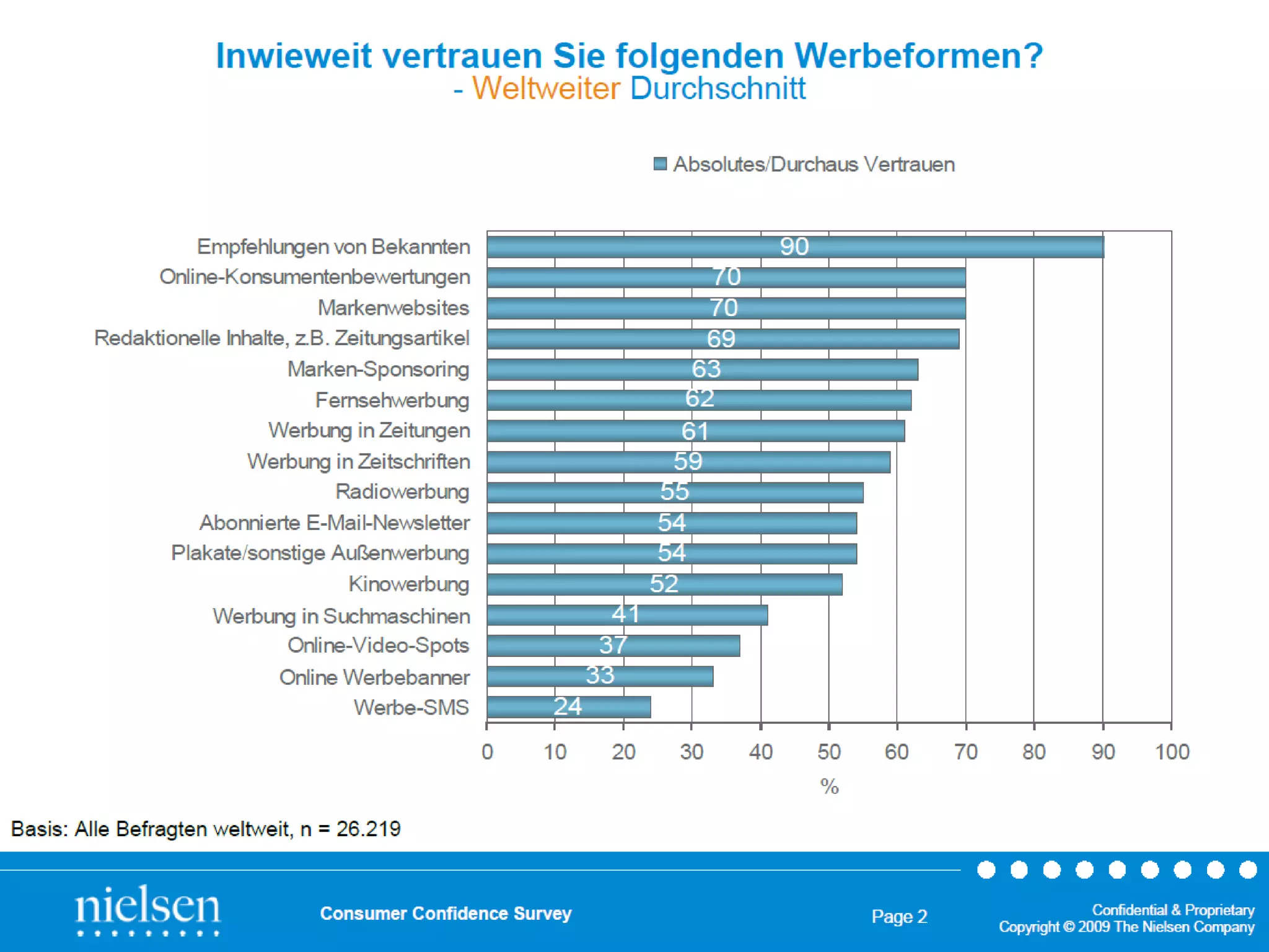 Vertrauen in Werbeformen 05.07.10   02:21 nachm. 