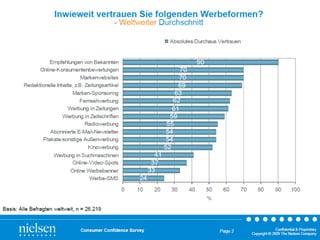 Vertrauen in Werbeformen 05.07.10   02:21 nachm. 