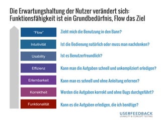 Die Erwartungshaltung der Nutzer verändert sich:
Funktionsfähigkeit ist ein Grundbedürfnis, Flow das Ziel
Funktionalität
Korrektheit
Erlernbarkeit
Effizienz
Usability
Intuitivität
“Flow”
Kann es die Aufgaben erledigen, die ich benötige?
Werden die Aufgaben korrekt und ohne Bugs durchgeführt?
Kann man es schnell und ohne Anleitung erlernen?
Kann man die Aufgaben schnell und unkompliziert erledigen?
Ist es Benutzerfreundlich?
Ist die Bedienung natürlich oder muss man nachdenken?
Zieht mich die Benutzung in den Bann?
 