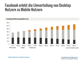 Facebook erlebt die Umverteilung von Desktop
Nutzern zu Mobile Nutzern
Quelle: Benedict Evans / Andreesen Horrowitz
 