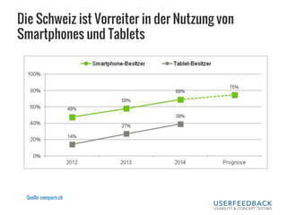 Die Schweiz ist Vorreiter in der Nutzung von
Smartphones und Tablets
Quelle: comparis.ch
 