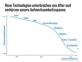 Neue Technologien unterbrechen uns öfter und
verkürzen unsere Aufmerksamkeitsspanne.
1990 2000 2010
Aufmerksamkeitsspanne
Natel
E-Mail
Web
Instant Messaging
Blogging
Twitter / Facebook
Smartphones
?
BlackBerry
hoch
niedrig
 