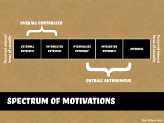 spectrum of motivations
Perceivedexternal
locusofcausality
Perceivedinternal
locusofcausality
External
extrinsic
introjected
extrinsic
internalised
extrinsic
integrated
extrinsic
intrinsic
{
{
overall controlled
overall autonomous
Deci & Ryan 2012
 