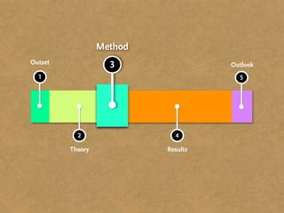 1
2
Theory
4
Results
5
Outlook3
Method
Outset
 