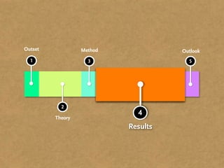 1 3
Method
2
Theory
5
Outlook
4
Results
Outset
 