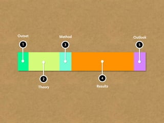 1
Outset
3
Method
2
Theory
4
Results
5
Outlook
 