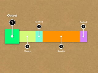 3
Method
2
Theory
4
Results
5
Outlook1
Outset
 
