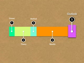 1 3
Method
2
Theory
4
Results
5
Outlook
Outset
 