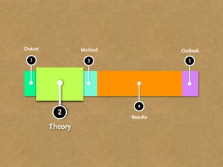 1 3
Method
4
Results
5
Outlook
Theory
2
Outset
 