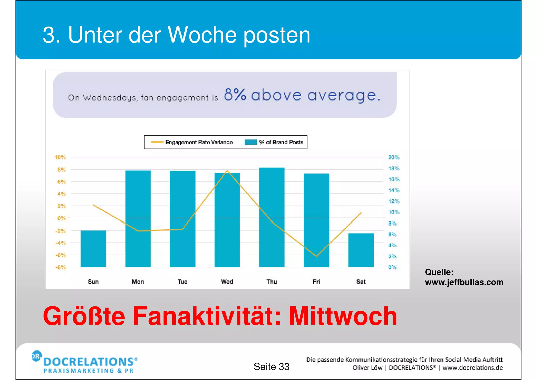 3. Unter der Woche posten




                                Quelle:
                                www.jeffbullas.com




Größte Fanaktivität: Mittwoch
                   Seite 33
 