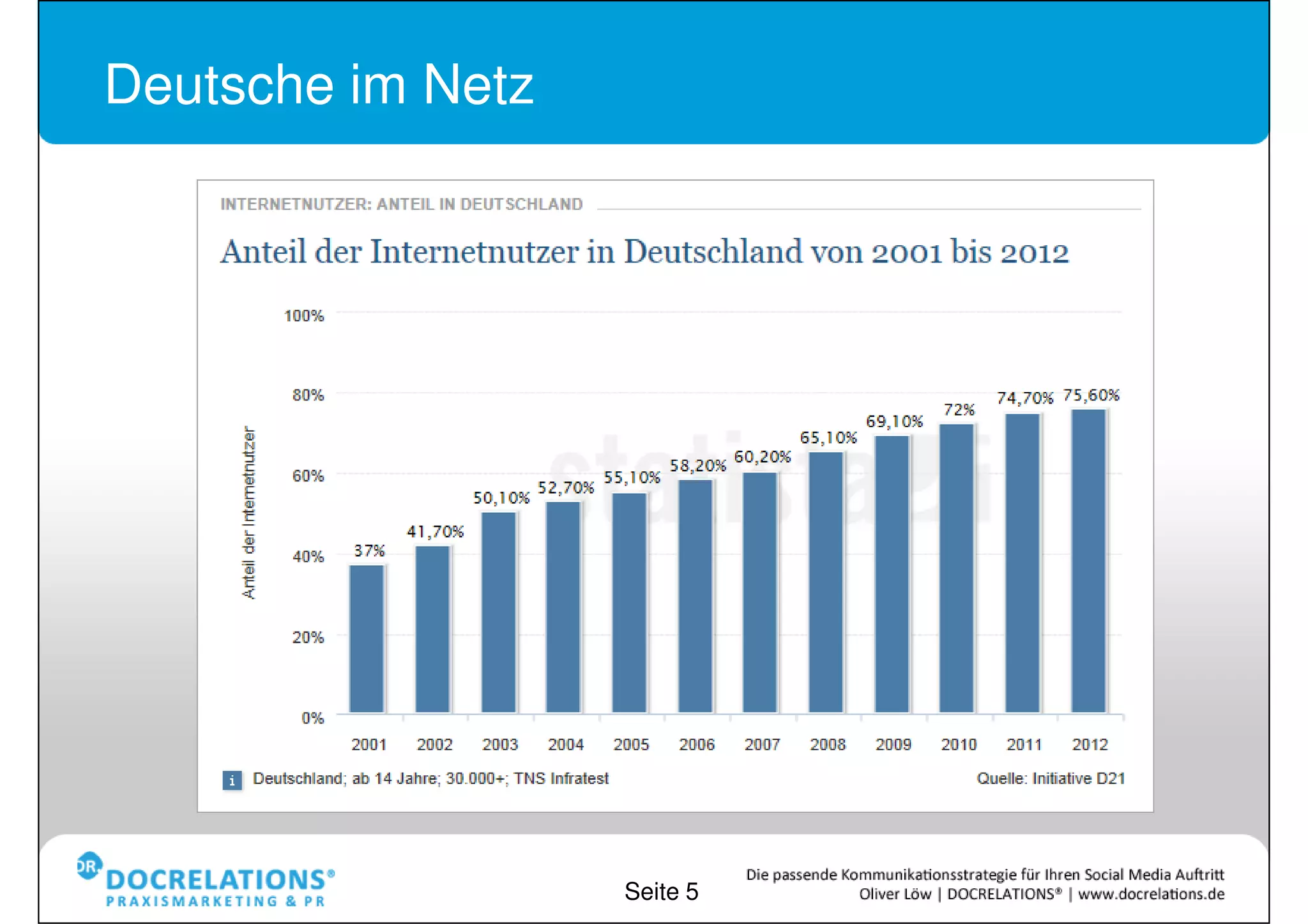 Deutsche im Netz




                   Seite 5
 