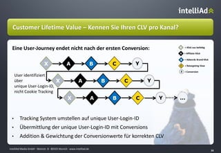 intelliAd Media GmbH ∙ Weinstr. 8 ∙ 80333 Munich · www.intelliad.de
16
• Tracking System umstellen auf unique User-Login-ID
• Übermittlung der unique User-Login-ID mit Conversions
• Addition & Gewichtung der Conversionwerte für korrekten CLV
Customer Lifetime Value – Kennen Sie Ihren CLV pro Kanal?
= Klick aus beliebig
B = Adwords Brand Klick
A = Affiliate Klick
X
= ConversionZ
= Retargeting ViewC
A BX YC
Eine User-Journey endet nicht nach der ersten Conversion:
A BX YC
A BX YC …
User identifiziert
über
unique User-Login-ID,
nicht Cookie Tracking
 