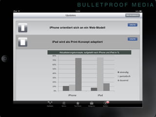 Aktualisierungskonzepte, aufgeteilt nach iPhone und iPad in %