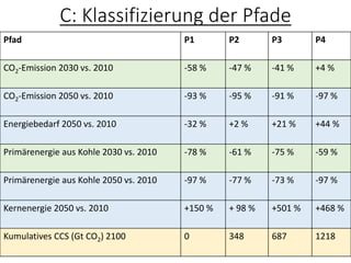 C: Klassifizierung der Pfade
Pfad P1 P2 P3 P4
CO2-Emission 2030 vs. 2010 -58 % -47 % -41 % +4 %
CO2-Emission 2050 vs. 2010 -93 % -95 % -91 % -97 %
Energiebedarf 2050 vs. 2010 -32 % +2 % +21 % +44 %
Primärenergie aus Kohle 2030 vs. 2010 -78 % -61 % -75 % -59 %
Primärenergie aus Kohle 2050 vs. 2010 -97 % -77 % -73 % -97 %
Kernenergie 2050 vs. 2010 +150 % + 98 % +501 % +468 %
Kumulatives CCS (Gt CO2) 2100 0 348 687 1218
 
