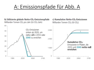 A: Emissionspfade für Abb. A
 