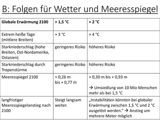 B: Folgen für Wetter und Meeresspiegel
Globale Erwärmung 2100 + 1,5 °C + 2 °C
Extrem heiße Tage
(mittlere Breiten)
+ 3 °C + 4 °C
Starkniederschlag (hohe
Breiten, Ost-Nordamerika,
Ostasien)
geringeres Risiko höheres Risiko
Starkniederschlag durch
Tropenstürme
geringeres Risiko höheres Risiko
Meeresspiegel 2100 + 0,26 m
bis + 0,77 m
+ 0,30 m bis + 0,93 m
→ Umsiedlung von 10 Mio Menschen
mehr als bei 1,5 °C
langfristiger
Meeresspiegelanstieg nach
2100
Steigt langsam
weiter.
„Instabilitäten könnten bei globaler
Erwärmung zwischen 1,5 °C und 2 °C
ausgelöst werden.“ → Anstieg um
mehrere Meter möglich
 