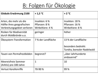 B: Folgen für Ökologie
Globale Erwärmung 2100 + 1,5 °C + 2 °C
Arten, die mehr als die
Hälfte ihres geografischen
Verbreitungsgebiet verlieren
Insekten: 6 %
Pflanzen: 8 %
Wirbeltiere: 4 %
Insekten: 18 %
Pflanzen: 16 %
Wirbeltiere: 8 %
Risiken für Biodiversität
durch Waldbrände u.a.
geringer höher
Ökosystem-Transformation 7 % der Landfläche 13 % der Landfläche
besonders bedroht:
Tundra, borealer Nadelwald
Tauen von Permafrostböden begrenzt? „über Jahrhunderte
andauernd“
Meereisfreie Sommer
(Arktis) pro 100 Jahre
1 10
Verlust Korallenriffe 70-90 % 99 %
 