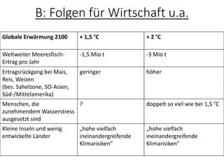 B: Folgen für Wirtschaft u.a.
Globale Erwärmung 2100 + 1,5 °C + 2 °C
Weltweiter Meeresfisch-
Ertrag pro Jahr
-1,5 Mio t -3 Mio t
Ertragsrückgang bei Mais,
Reis, Weizen
(bes. Sahelzone, SO-Asien,
Süd-/Mittelamerika)
geringer höher
Menschen, die
zunehmendem Wasserstress
ausgesetzt sind
? doppelt so viel wie bei 1,5 °C
Kleine Inseln und wenig
entwickelte Länder
„hohe vielfach
ineinandergreifende
Klimarisiken“
„hohe vielfach
ineinandergreifende
Klimarisiken“
 