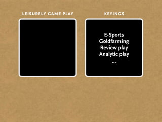 leisurely game play     keyings


                       E-Sports
                      Goldfarming
      Modes/
                      Review play
  creative agendas
                      Analytic play
                           ...
 