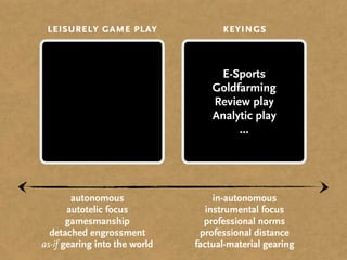leisurely game play                 keyings


                                    E-Sports
                                   Goldfarming
        Modes/
                                   Review play
    creative agendas
                                   Analytic play
                                        ...




        autonomous                  in-autonomous
       autotelic focus            instrumental focus
       gamesmanship              professional norms
  detached engrossment          professional distance
as-if gearing into the world   factual-material gearing
 