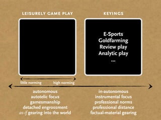 leisurely game play                   keyings


                                      E-Sports
                                     Goldfarming
        Modes/
                                     Review play
    creative agendas
                                     Analytic play
                                          ...


little norming    high norming

        autonomous                    in-autonomous
       autotelic focus              instrumental focus
       gamesmanship                professional norms
  detached engrossment            professional distance
as-if gearing into the world     factual-material gearing
 